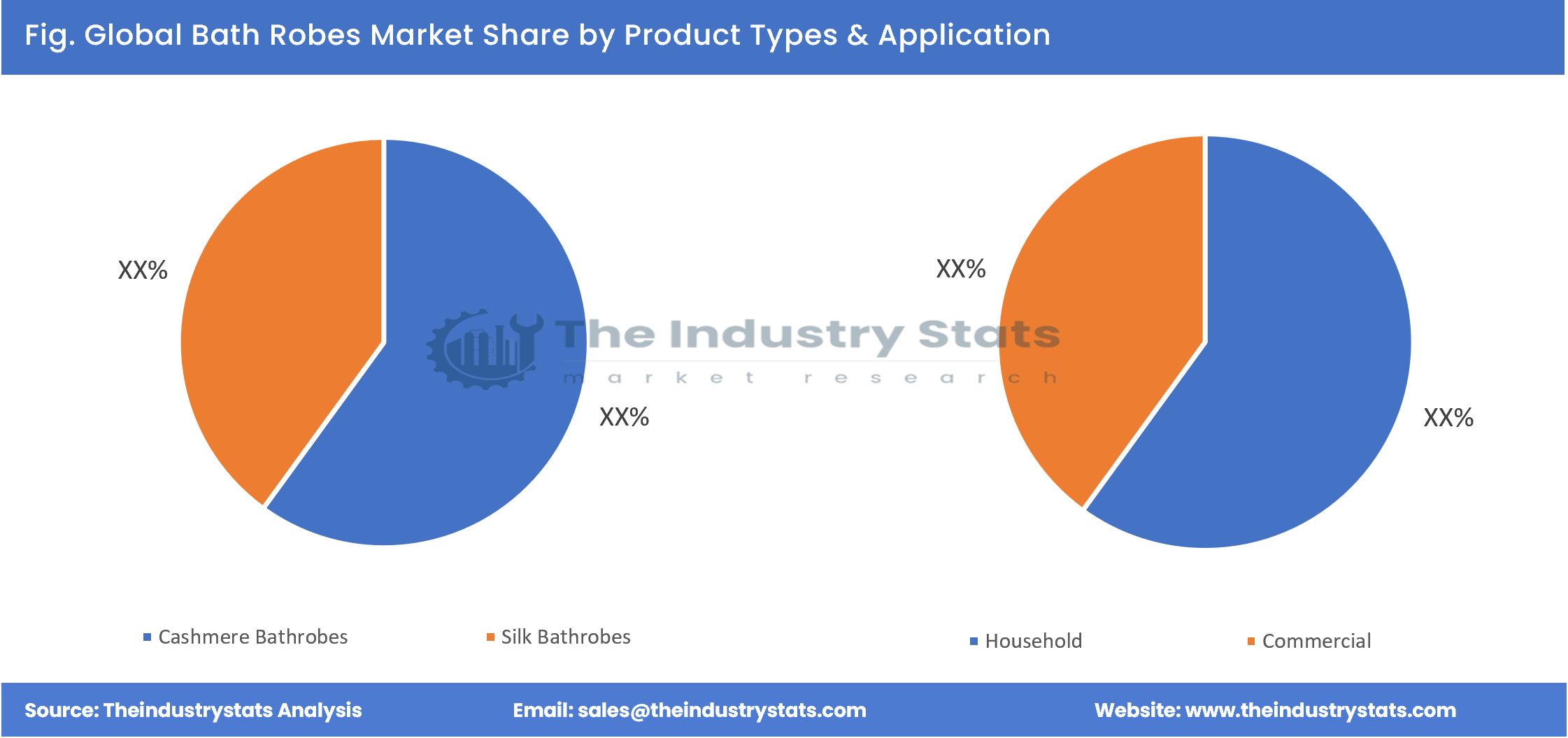 Bath Robes Share by Product Types & Application